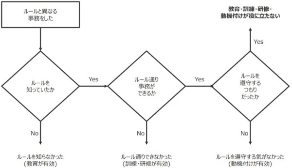 事務リスク管理における事務ミス「チェック」態勢の落とし穴と効果的な予防策