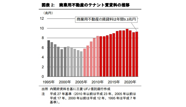 輸出の減少が商業用不動産のテナント需要に及ぼす影響