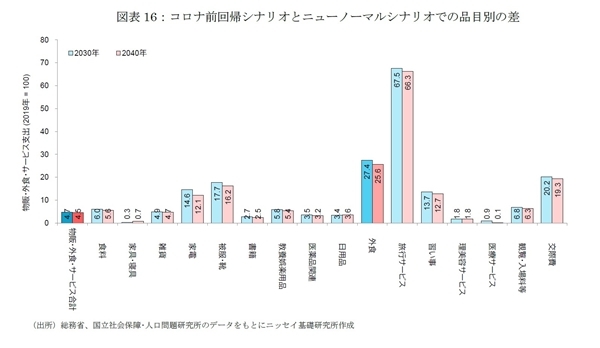 商業施設売上高の長期予測