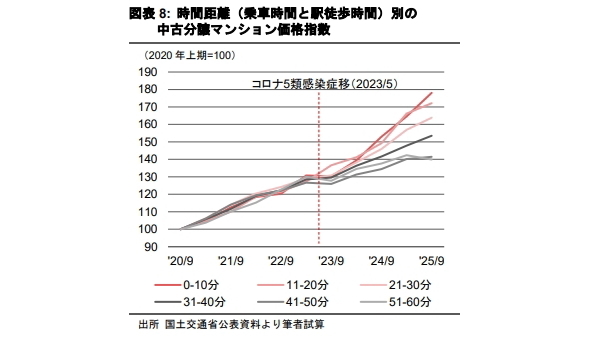 都心への通勤利便性と分譲マンションの価格形成