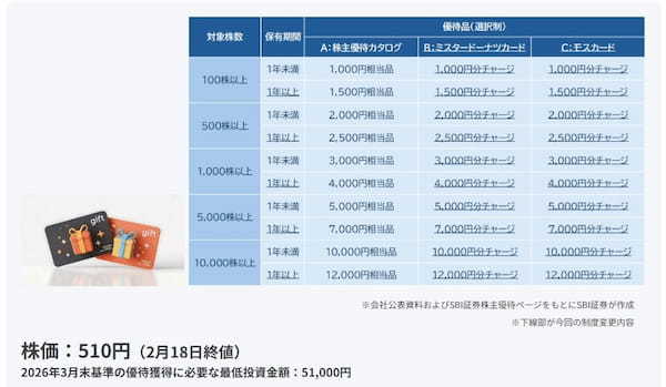 フジタコーポレーション（3370）