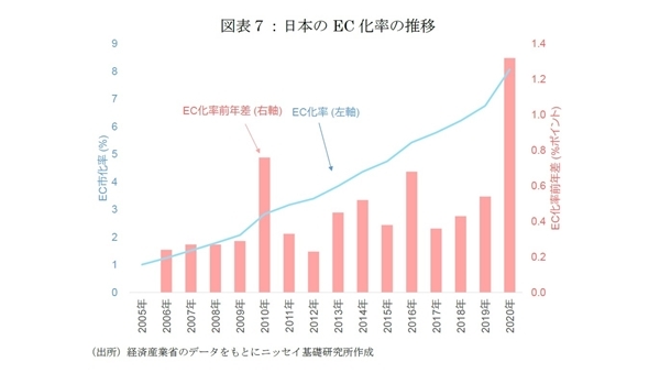 商業施設売上高の長期予測