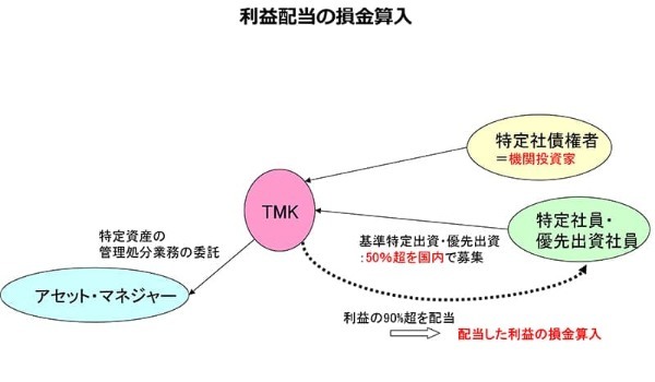 特定目的会社（TMK）を不動産流動化に利用する際のポイントと実務（第2回）