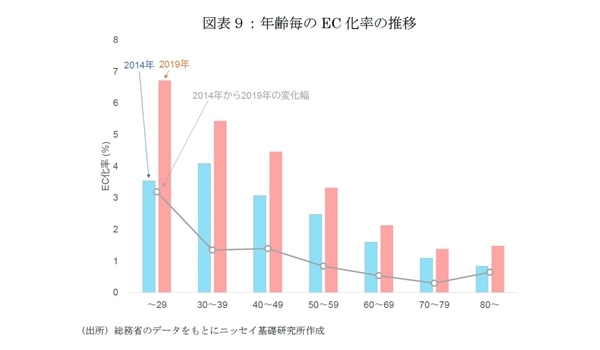 商業施設売上高の長期予測