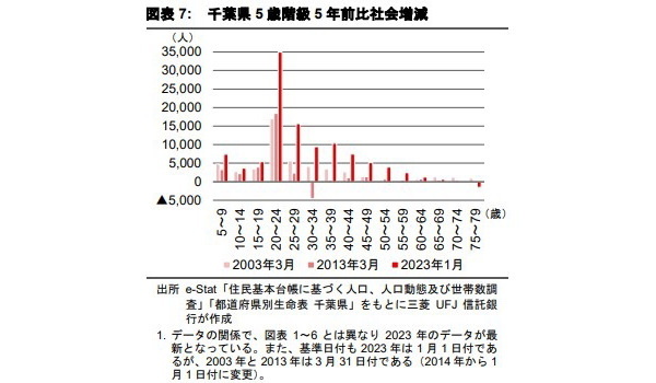 東京都の人口動向