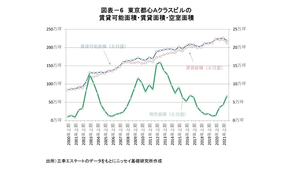 「東京都心部Aクラスビル市場」の現況と見通し