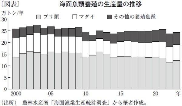 海面魚類養殖は底堅く推移も、根本的課題が山積