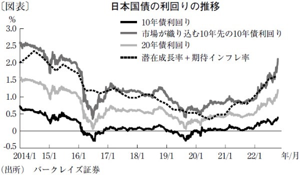リスクプレミアムは縮小し、日本の超長期債利回りは低下へ