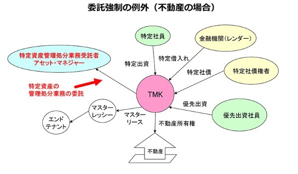特定目的会社（TMK）を不動産流動化に利用する際のポイントと実務（第2回）