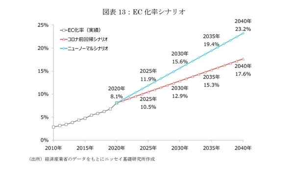 商業施設売上高の長期予測