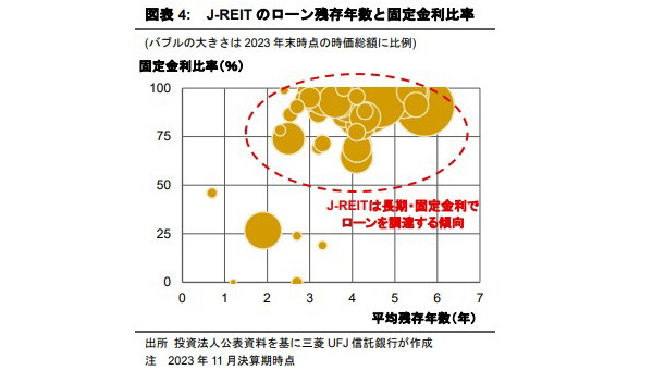 金利上昇下におけるJ-REITの不動産取引