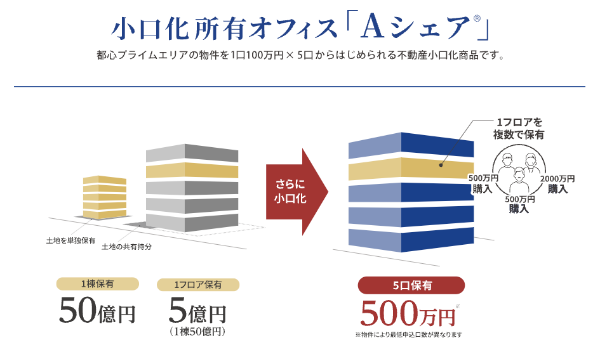 ACN 小口化所有オフィス「Aシェア®」の仕組み