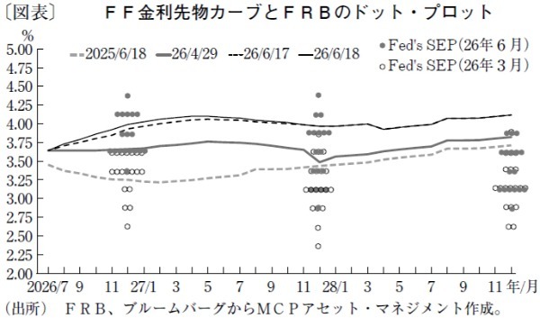 FRBは利上げに慎重な姿勢、米政策金利は年内据え置きか
