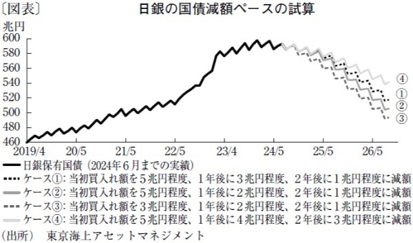 日銀は7月会合でタカ派色を強め、長期金利は上昇基調へ