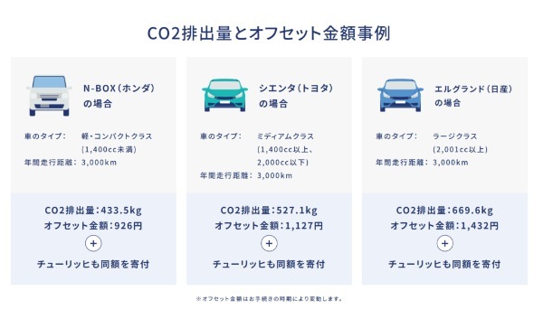 チューリッヒ、走行距離に応じたCO2排出をオフセットできる個人向け新サービス「カーボンニュートラル自動車保険」の提供を開始