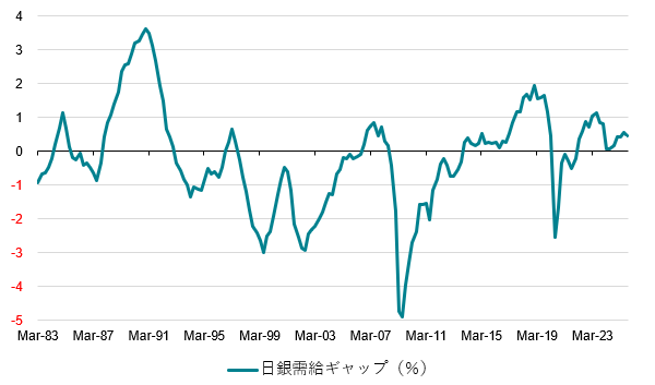 日銀の需給ギャップ