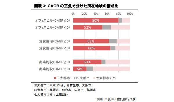 投資用不動産の取得から売却までの価格成長率