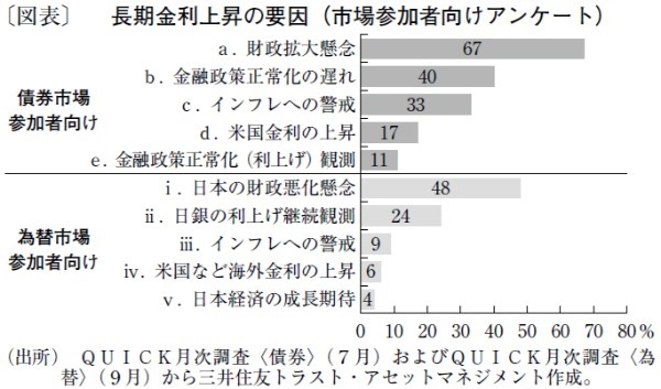 かみ合わない市場との対話、長期金利は年内に3.2％台半ばへ