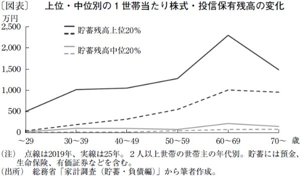 世代間より世代内での格差拡大が目に付く家計貯蓄額