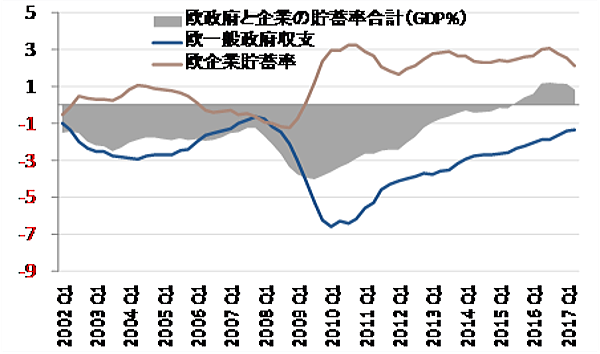 ユーロ圏ネットの国内資金需要