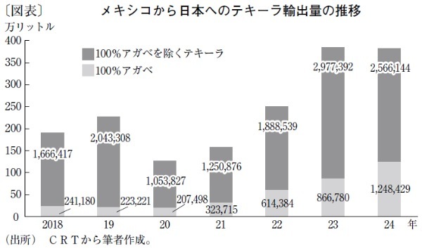 市場拡大とともに変容する日本のテキーラ市場