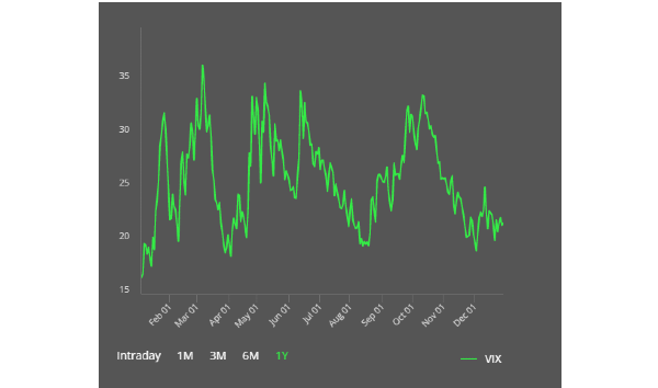 過去1年間のVIX指数の推移