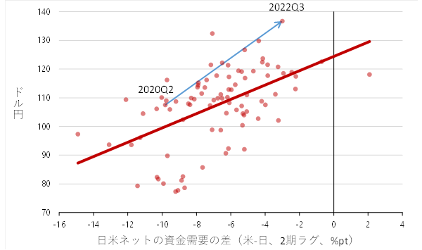 日米のネットの資金需要の差とドル円