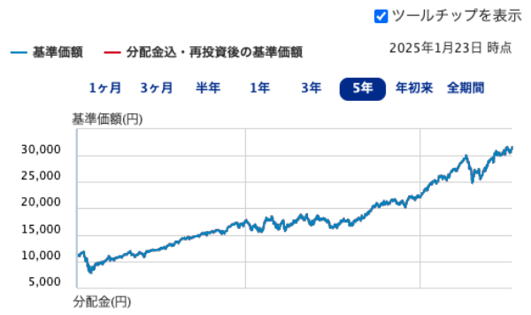 SBI・V・S＆P500インデックス・ファンド