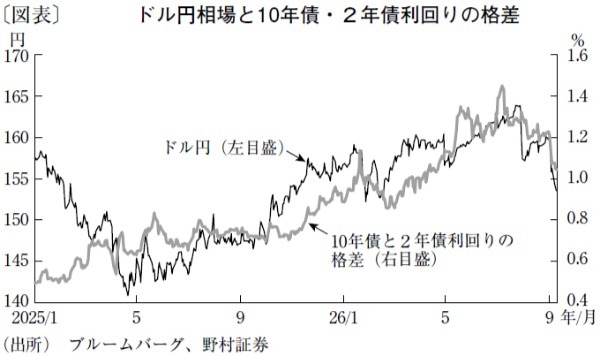 円安是正への転換点となり得る日銀の利上げ加速