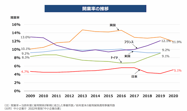 開業率の推移