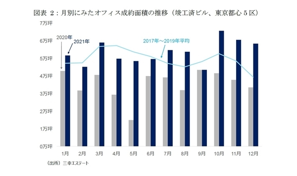 東京都心部のオフィス市場動向