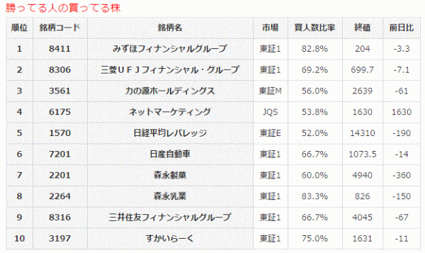 勝ってる人の買ってる株3-31