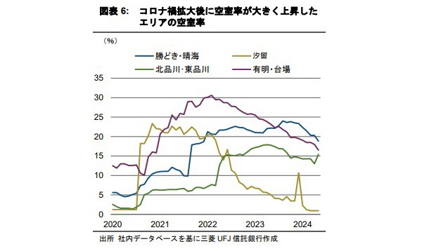 オフィス賃料が4年ぶりに上昇に転じる