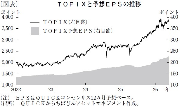 日本株の上昇基調は継続も、2つのリスクに要注意