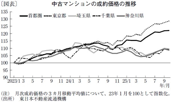 上昇続くマンション価格、高所得層需要や投機規制が今後のカギ