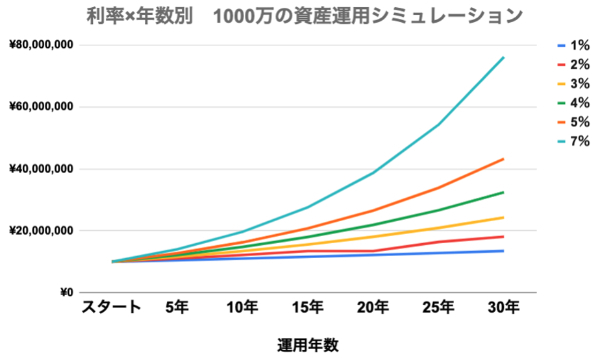 1,000万円の資産運用　利率×年数別シミュレーション一覧