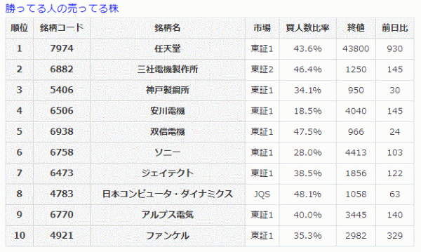 勝ってる人の売ってる株10-31