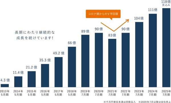 グローバルスタイル株式会社の売上推移