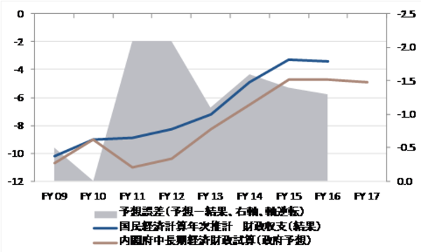 内閣府の中長期の経済財政に関する試算と一般政府の財政収支の実績