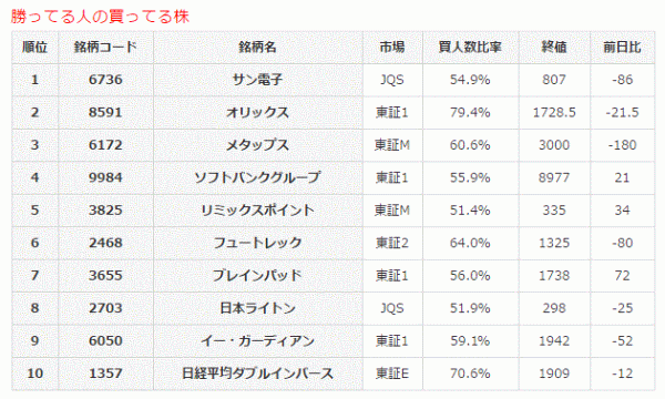 勝ってる人の買ってる株