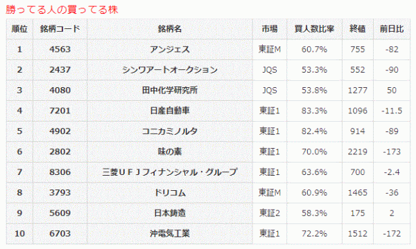 勝ってる人の買ってる株7-31