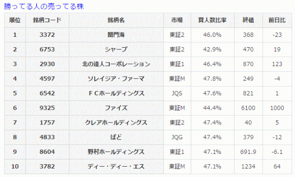 勝ってる人の売ってる株3-31