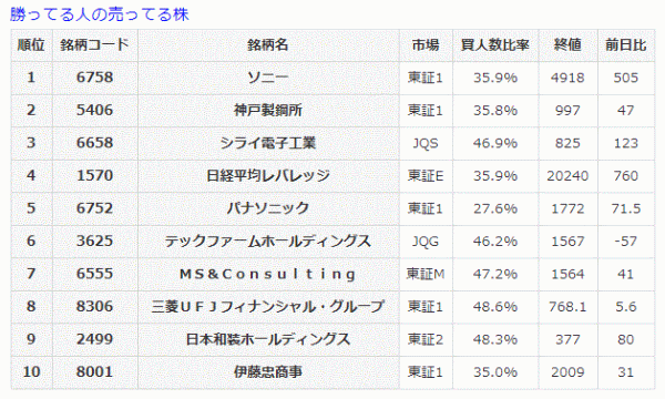 勝ってる人の売ってる株11-1