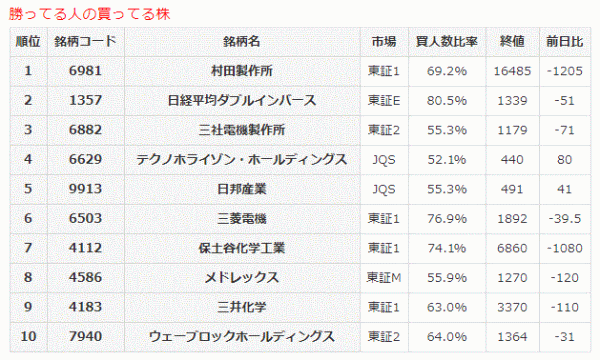 勝ってる人の買ってる株11-1