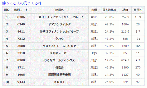 勝ってる人の売ってる株