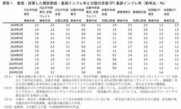 第一生命経済研究所