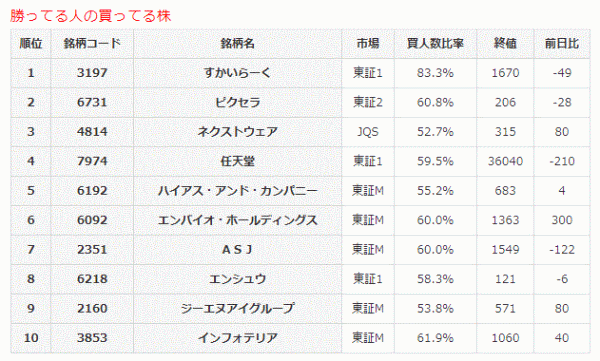 勝ってる人の買ってる株6-16