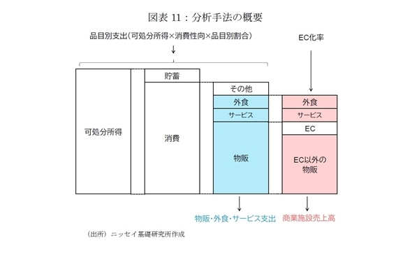 商業施設売上高の長期予測