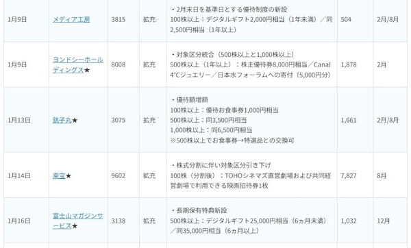 決算発表終了！四半期大幅増益・今期大幅増益予想11銘柄