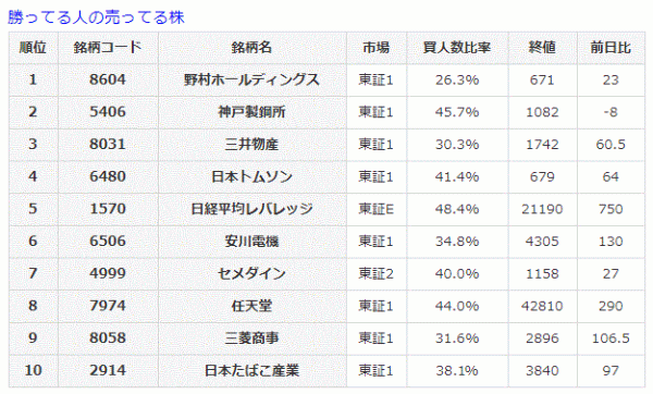 勝ってる人の売ってる株11-7